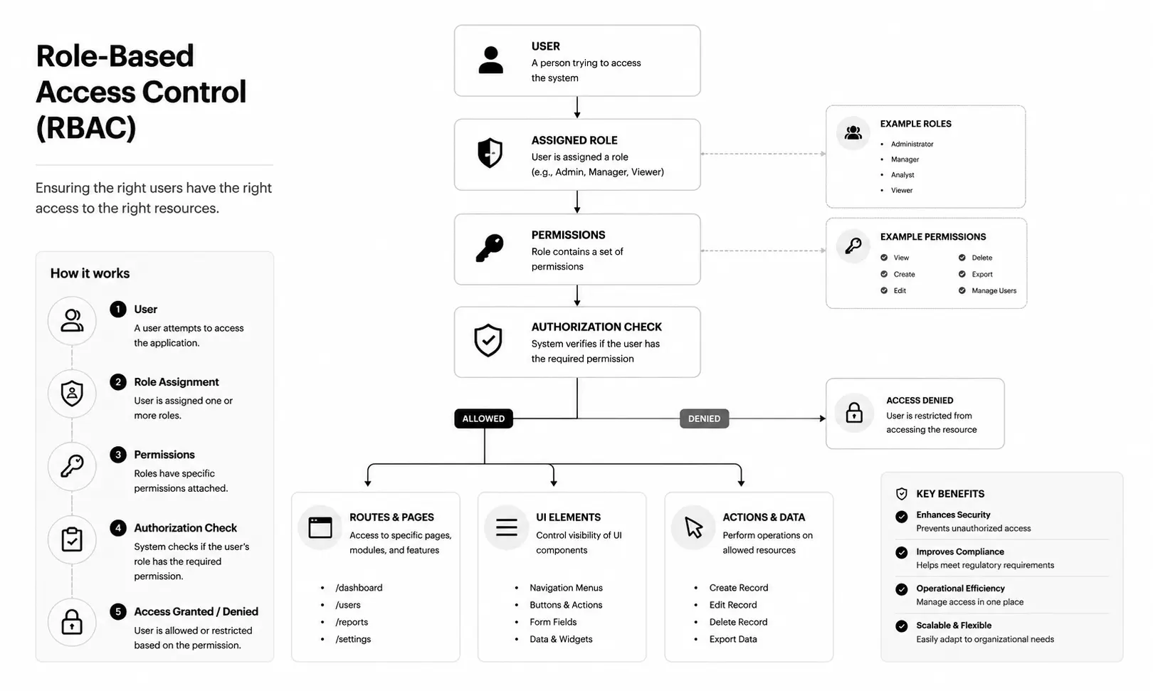 RBAC (Role-Based Access Control)